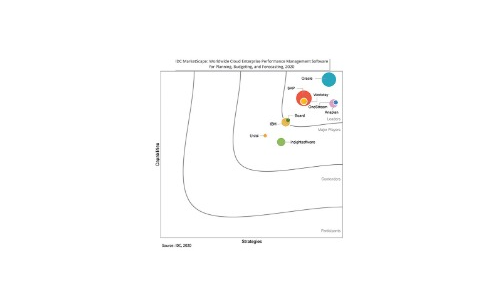 Oracle被公認為雲EPM的新IDC市場景觀報告中的領導者
